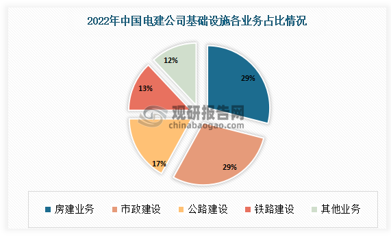 2022年中国电建公司基础设施业务占比来看，房建业务占比为29%， 市政建设占比为29%， 公路建设占比为17%，铁路建设 占比为13%，其他业务占比为12%。