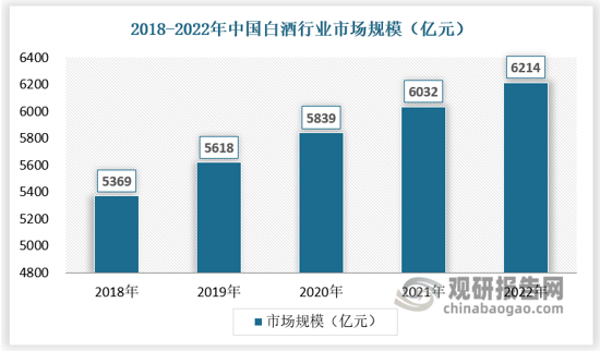 当前我国白酒市场规模增长趋于平稳。2018年至2022年中国白酒市场规模从5369亿元提升到6214亿元，复合年增长率3.72%，总体来看近年来行业规模扩容逐渐趋于平稳。