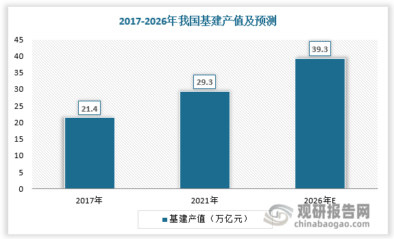 近年来我国城镇化进程的加快促使城市及工业基建投资需求不断增加，基建产值由2017年的21.4万亿元增至2021年的29.3万亿元，复合年增长率为8.2%，预计2026年将进一步增至39.3万亿元，2021-2026年复合年增长率为6.0%。而由于人口老龄化提高及出生率降低，我国人力供应规模下降，基建用人成本上升。叠加针对建筑工地安全的监管日益严格，设备在替代人力方面发挥更重要的作用，设备运营服务迎来发展良机。