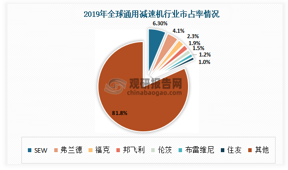 2019 年，通用减速机龙头企业 SEW和弗兰德的全球市占率仅分别为6.3%、4.1%，全球通用减速机市场CR5仅为16.1%。