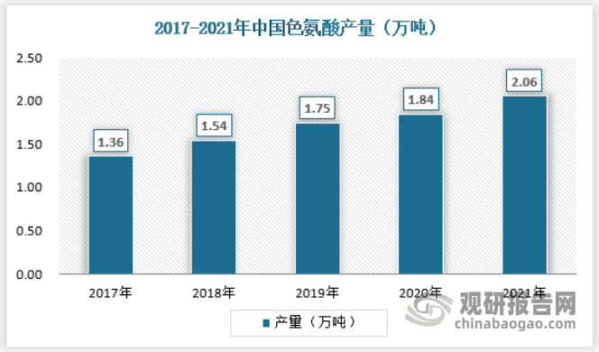 我国色氨酸产能和产量日益提高，成为名副其实的供应大国。全球饲料产量逐步增加，带动色氨酸需求量的增长，加之色氨酸出口退税率提高，国内企业的出口热情高涨。为了抢占市场份额，企业扩产势头强劲，市场供应持续增加。2021年我国色氨酸产量为2.06万吨，同比增长11.51%，具体如下：