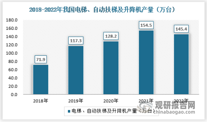 近两年来部分优秀的中国电梯企业的电梯零部件的技术、质量水平已经处于世界领先地位，特别在中低速电梯零部件领域，中国企业已基本可以实现自主生产。2020年中国电梯、自动扶梯及升降机产量为128.2万台，同比增长9.29%。2022年1-12月全国电梯、自动扶梯及升降机产量145.4万台,同比下降7.3%。具体如下：