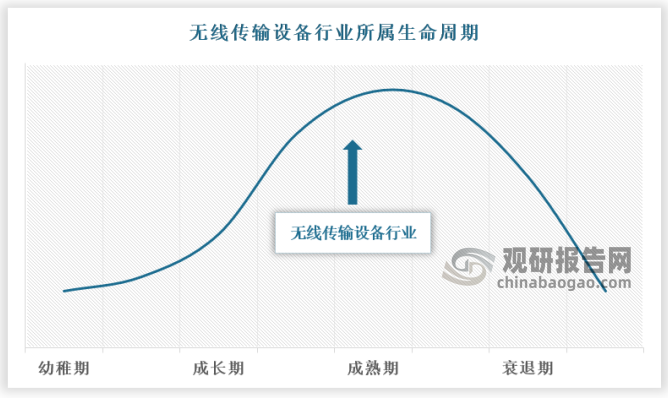 整体来看，目前我国无线传输设备行业已经进入成熟期。这一时期的市场进入稳定增长阶段，需求稳定增长，技术渐趋成熟，行业特点、行业竞争状况及用户特点已比较明朗，企业进入壁垒提高，产品品种及竞争者数量增多。