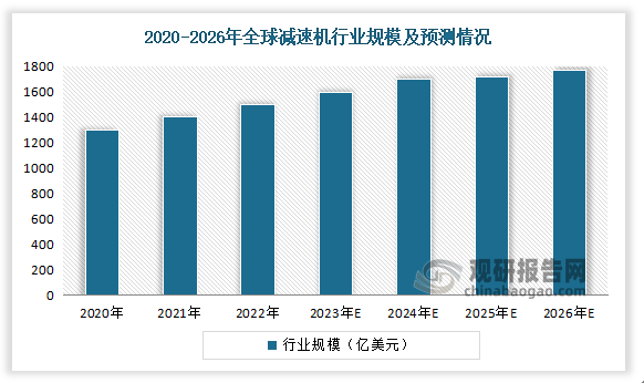 目前，全球减速机市场规模已经达上千亿美元。据 ReportLinker数据，2020 年全球减速机市场规模约为 1331 亿美元。近些年来随着全球范围内劳动力成本的提高，各国工业自动化渗透率不断提升，制造业机械设备密度不断加大，传动基础部件减速机的需求也水涨船高。因此 ReportLinker 预计 2026 年全球减速机市场规模可达 1766 亿美元，对应2020-2026 年的年复合增速约为 4.9%。