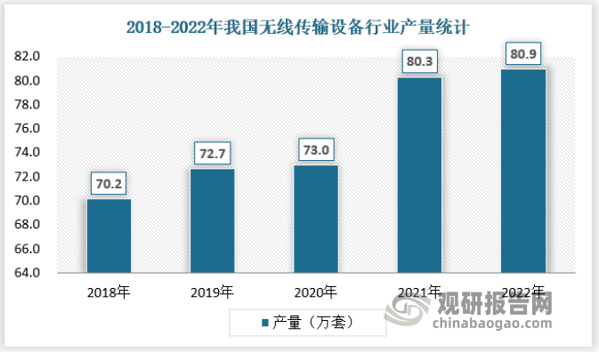 随着下游市场需求的不断增加，我国无线传输设备产品产量也在不断增长。2018年我国无线传输设备产品产量为70.2万套，2020年我国无线传输设备产品产量增长至80.9万套。