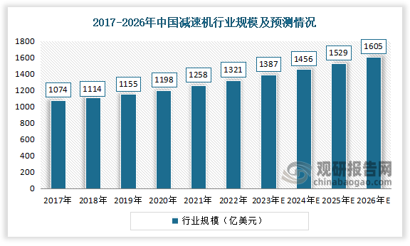 中国减速机市场方面，当前国内减速机行业市场规模已达上千亿元。得益于我国经济总量增长与国家相关政策营造的有利环境，我国减速机行业近年来整体呈现出持续健康发展态势。2021 年我国减速机市场整体规模为 1258 亿元，到 2026 年，我国减速机行业市场规模将达 1605 亿元，2021-2026年的年复合增速有望达到 5%。