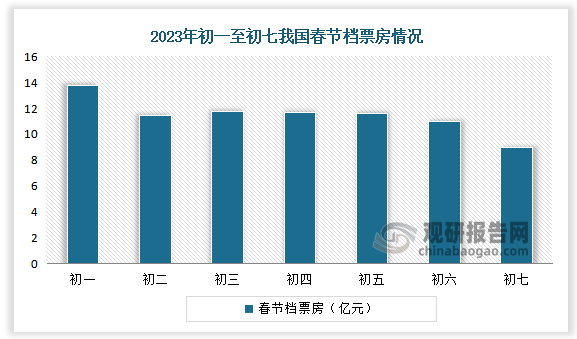 从走势来看，2023年春节票房也相对平稳，初七票房相对初一比例仍有 56%，高于 2021 年的 44%和 2022 年的 35%。