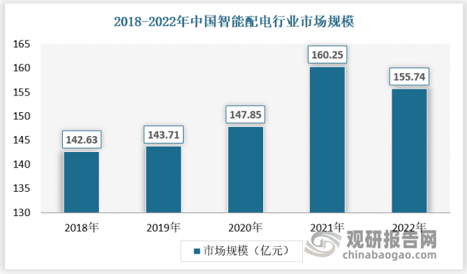 随着我国智能电网的投资规模不断增加，近年来我国智能配电行业市场规模保持稳定增长，市场规模从2018年的142.63亿元增长至2022年的155.74亿元。