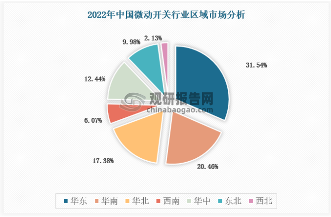 目前珠江三角洲和长江三角洲为微动开关主要生产基地，苏州、温州、东莞和深圳厂商占全国总数近半数。我国微动开关市场规模区域性比较强，主要分布经济发达的区域，其中华东占比最高约为31.54%，华南占比约为20.46%，华北占比17.38%，华中约为12.44%，东北地区约为9.98%，西南地区约为6.07%，西北地区约为2.13%。