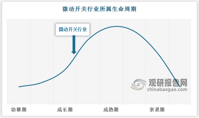 目前，我国微动开关行业处于成长期，行业集中度低，市场分散，技术更迭较快，产业链内机会较多。我国微动开关行业有非常大的持续成长空间，未来将迎来一系列的发展机遇。产业政策的支持将进一步规范微动开关市场、推动技术创新；微动开关企业在微动开关技术、微动开关产品和其他功能性上不断投入研发，使产品推陈出新；随着人们生活水平提高、消费能力增强，以及消费观念的日益成熟，需求将持续扩大，消费者对微动开关的需求也将进一步差异化。