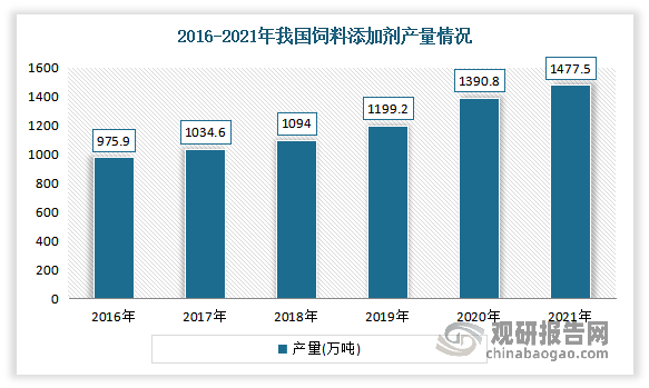 饲料添加剂是指在饲料生产加工、使用过程中添加的少量或微量物质。2016年以来我国饲料添加剂产量自呈现稳步上升趋势。2020年我国饲料添加剂产量1390.8万吨，同比增长16%，2021年我国饲料添加剂总产量1477.5万吨，比上年增长6.2%。