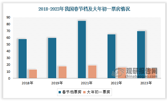 据国家电影局初步统计：2023 年春节档（除夕至正月初六）电影票房为 67.58 亿元，同比增长 11.89%；观影人次为 1.29亿，同比增长 13.16%。