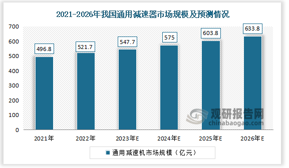 2021 年中国减速机市场整体规模达 1258 亿元，其中通用减速机约 496.8 亿元，占比达39.5%。预计到 2026 年中国减速机行业整体规模将达 1605 亿元。按照 2021 年通用减速机的细分市场规模占比进行估计，预计 2026 年通用减速机市场规模将达 633.8 亿元，2021-2026 年间，每年同比增速维持在 5%左右。