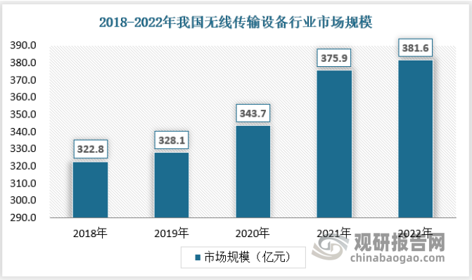 近年来，我国无线传输设备行业市场规模保持稳定增长。2018年我国无线传输设备市场规模为322.8亿元，2022年我国无线传输设备市场规模增长至381.6亿元。2018-2022年复合增长率为3.4%。