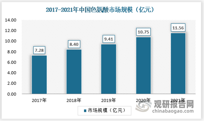 色氨酸在医药、食品、饲料添加剂以及环境监测等方面的应用越来越广泛，随着市场需求的增大，2021年我国色氨酸市场规模为11.56亿元，同比增长7.50%，具体如下：