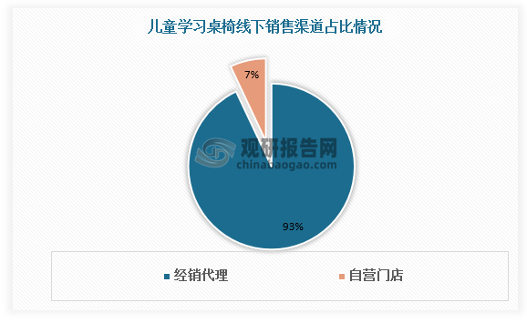 目前儿童学习桌椅门店建设包括经销代理及自营。经销代理及自营各具优势：经销代理不需要投入过多的人力和金钱成本，可通过经销商快速回笼货款；自营门店可维持自身品牌建设，对于售后服务有较强的掌控力。目前我国儿童学习桌椅以经销代理为主，占比约为93%，自营门店占比约为7%。