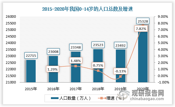 第七次全国人口普查数据显示，2020年我国共有14.12亿人口，其中0-14岁的人口总数达到2.53亿人，占比18%，相比2019年增长了1846万人。庞大的儿童群体为儿童学习桌椅行业奠定基础。