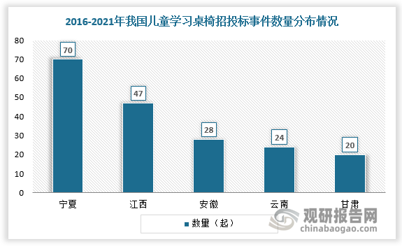 区域方面，宁夏、江西、安徽、云南、甘肃等地儿童学习桌椅行业发展速度较快。2016-2021年间，我国儿童学习桌椅招投标事件主要分布在宁夏、江西、安徽、云南、甘肃一带，其中，宁夏招投标事件最多，达70起，其次是江西，共计47起，安徽、云南和甘肃均在20起左右。