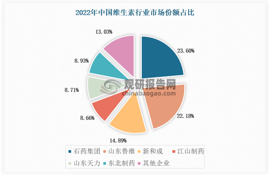 2022年在中国维生素产业市场中，占比第一的企业为石药集团，市场份额占比23.6%；占比第二的为山东鲁维，占比22.18%；占比第三的是新和成，占比14.89%；其次为江山制药、山东天力、东北制药占；其他企业占比13.03%。目前维生素行业的产业集中度较高，竞争格局相对稳定，由于技术限制，新企业进入行业较为困难。