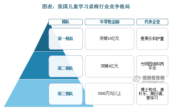 企业方面，我国儿童学习桌椅行业形成梯队化竞争格局。在行业发展浪潮中,爱果乐和护童作为市场早期进入者和引领者,建立了完整的采购、生产、销售、服务体系和庞大的线下渠道，品牌底蕴深厚，成为儿童学习桌椅行业头部玩家，其年零售金额均已突破10亿元，处于行业第一梯队。第二梯队以光明园迪和两平米为代表，销售金额均已突破4亿元。第三梯队多为儿童学习桌椅大型企业旗下品牌，如康扑乐、博士有成、黑白调等，年销售金额均在5000万元以上。