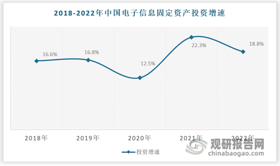 消费电子具有技术升级快、更新换代周期短的特点。消费电子频繁的型号和设计变更使得制造企业需要持续采购、更新定制化程度较高的智能检测、组装等产线设备，对其上游的智能装备行业产生巨大需求。此外，随着消费电子产品精密度要求逐步提高，以苹果公司为代表的知名消费电子企业对生产组装环节中智能检测、组装装备的使用渗透率亦将进一步提升。根据国家统计局的统计情况，2018年至2022年我国电子信息产业固定资产投资呈现逐年增长的趋势，复合增长速度达17%。电子信息产业固定资产投资规模的逐年增长为消费电子制造业智能装备的应用创造了持续增长的需求。（<strong>wys</strong>）