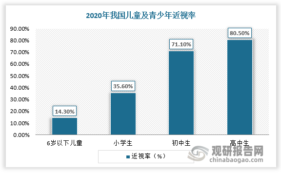 近年来，随着学习负担的加重以及电子设备的普及，儿童视力健康问题形势愈加严峻。2020年，我国儿童青少年总体近视率为52.7%，较2019年上升了2.5个百分点。儿童近视率居高不下，带动儿童学习桌椅市场需求增长。