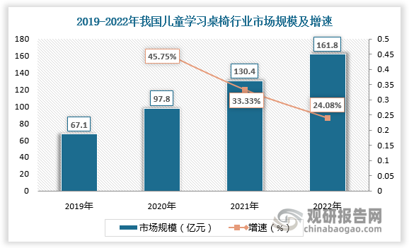 2019-2020年，我国儿童学习桌椅行业快速发展。2019年，我国儿童学习桌椅行业市场规模为67.1亿元，2020年达到97.8亿元，同比增长45.75%。2021年我国儿童学习桌椅市场规模突破100亿元，达130.4亿元，较上年同比增长33.33%。2022年我国儿童学习桌椅行业进一步增长，达161.8亿元，但增速逐渐放缓，为24.08%。