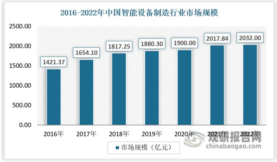 近年来，国内智能设备制造的市场规模呈现增长趋势，2016年至2020年，我国智能设备制造市场规模由1,421亿元上升至近2032亿元，复合增长率为5.24%。