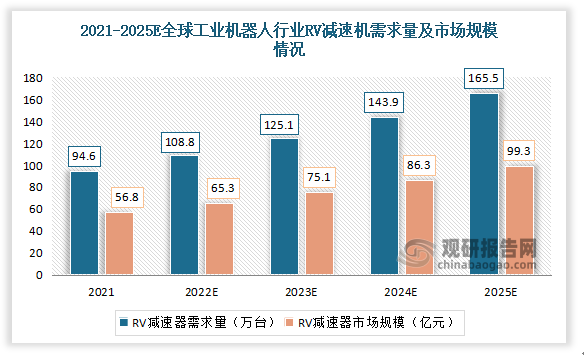2022-2025年全球工业机器人用RV减速机市场规模分别为65.3亿元、75.1亿元、86.3亿元、99.3亿元，2021-2025年CAGR为15.0%。