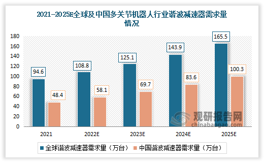 2021-2025年全球多关节机器人行业谐波减速器需求量分别为94.6万台、108.8万台、125.1万台、143.9万台、165.5万台，2021-2025年CAGR为15%。中国多关节机器人行业谐波减速器需用量分别为48.4万台、58.1万台、69.7万台、83.6万台、100.3万台，2021-2025年CAGR为20%。