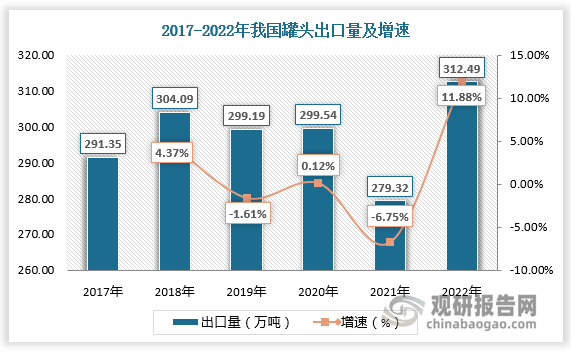 在此背景下，我国罐头食品长期以出口为导向，对外汇创收和稳外贸都发挥了重要作用。2017-2020年，我国罐头出口量维持在290-310之间。2021年疫情影响下罐头出口量一度下降至279.32万吨。2022年罐头需求回暖加之整体粮食需求高位，罐头出口量达近年来最高值，同比增长11.88%。进入2023年，一些国家的通货膨胀居高不下，本地食品价格大涨，我国出口的罐头食品在海外多国热销，出口量有望进一步增长。