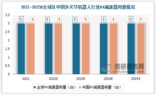 2021-2025年全球多关节机器人行业RV减速器用量均为3台，中国多关节机器人行业RV减速器用量均为3台。