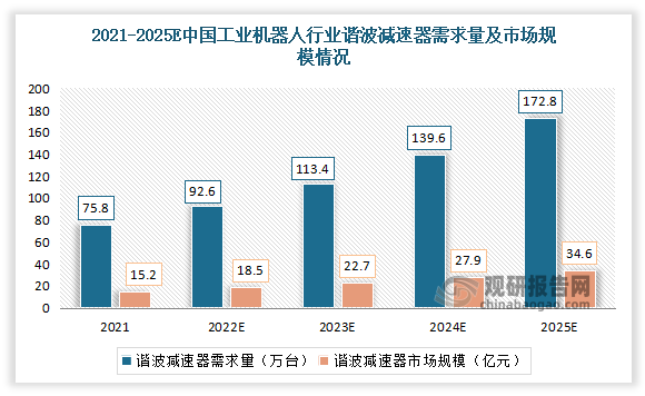 2022-2025年国内工业机器人用谐波减速机市场规模分别为18.5/22.7/27.9/34.6亿元，2021-2025年CAGR达22.9%。