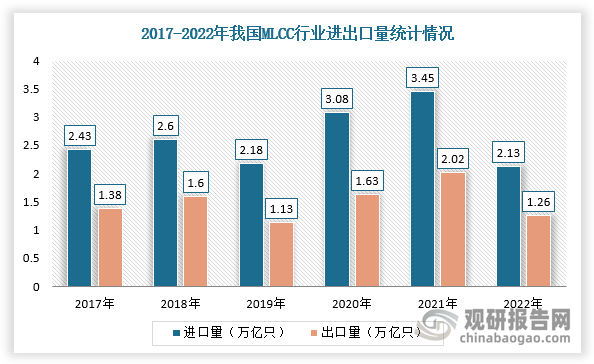 目前，我国MLCC进口需求仍存，使用的MLCC离型膜也主要依赖进口。在进出口方面，根据数据显示，2022年，我国MLCC进口量2.13万亿只，进口金额466.2亿元，出口量1.26万亿只，出口金额242.6亿元，进口规模远大于出口。（以片式多层瓷介电容器(8532241）进行统计)