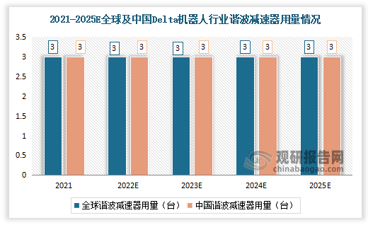 2021-2025年全球Delta机器人行业谐波减速器用量均为3台。中国谐波减速器用量均为3台。