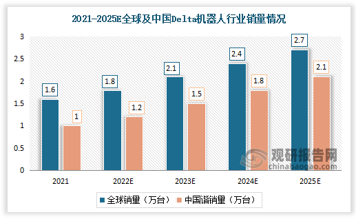 2021-2025年全球Delta机器人行业销量分别为1.6万台、1.8万台、2.1万台、2.4万台、2.7万台，2021-2025年CAGR为15%。中国Delta机器人行业销量分别为万1台、1.2万台、1.5万台、万1.8台、2.1万台，2021-2025年CAGR为20%。