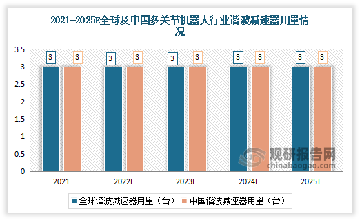 2021-2025年全球多关节机器人行业谐波减速器用量均为3台。中国多关节机器人行业谐波减速器用量均为3台。