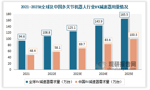 2021-2025年全球多关节机器人行业RV减速器需求量分别为94.6万台、108.8万台、125.1万台、143.9万台、165.5万台，2021-2025年CAGR为20%。中国多关节机器人行业RV减速器需用量分别为94.6万台、108.8万台、125.1万台、143.9万台、165.5万台，2021-2025年CAGR为15%。