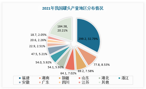 从地区分布情况看，福建是我国第一大罐头生产地，2021年福建罐头产量达299.2万吨，占比32.79%。其次是湖南和新疆，罐头产量分别为77.8万吨、69.2万吨，占比8.53%、7.58%。