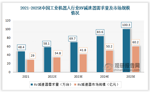 2022-2025年国内工业机器人用RV减速机市场规模分别为34.8/41.8/50.2/60.2亿元，2021-2025年CAGR为20.0%。