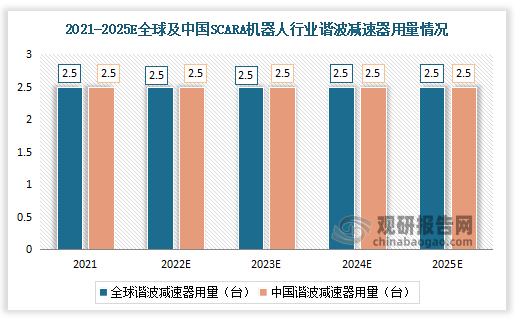 2021-2025年全球SCARA机器人行业谐波减速器用量均为2.5台。中国谐波减速器用量为2.5台。