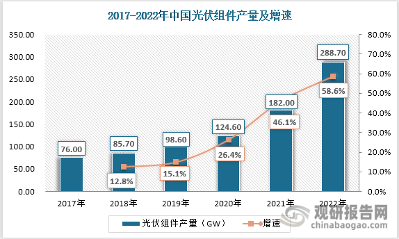 随着中国光伏累计装机容量不断增加，中国光伏组件产量也不断增加。2021年光伏组件产量突破180GW，2022年光伏组件产量再创新高达到288.7GW，同比增长58.6%，连续15年居全球首位。
