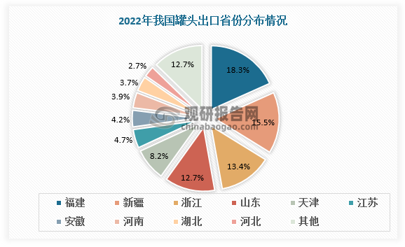 从出口省份看，我国罐头主要出口省份包括福建、新疆、浙江、山东、天津、江苏、安徽、河南、湖北、河北等。其中福建、新疆、浙江为罐头出口前三名，总占比接近50%。