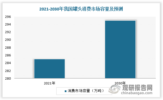 罐头行业有着广阔的发展空间，2021年我国罐头消费市场容量已超280万吨，预计2030年我国罐头消费市场容量将接近290万吨。