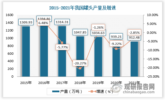 2015-2021年我国罐头产量由1309.93万吨下降至912.48万吨，罐头规模以上产量由1212.6万吨下降至831.7万吨。2022年H1我国罐头规模以上产量为332.5万吨。