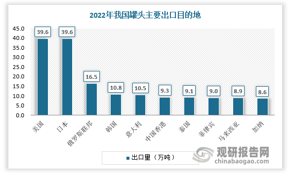 从出口目的地看，我国罐头主要出口至美国、日本、俄罗斯联邦、韩国、意大利、中国香港、泰国、菲律宾、马来西亚、加纳等地，其中美国、日本罐头出口量均达近40万吨，俄罗斯联邦、韩国、意大利出口量达10万吨以上。