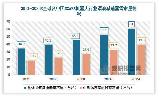 2021-2025年全球SCARA机器人行业谐波减速器需求量分别为34.9万台、40.1万台、46.2万台、53.1万台、61万台，2021-2025年CAGR为15%。中国谐波减速器需用量分别为19.2万台、23万台、27.6万台、33.2万台、39.8万台，2021-2025年CAGR为20%。