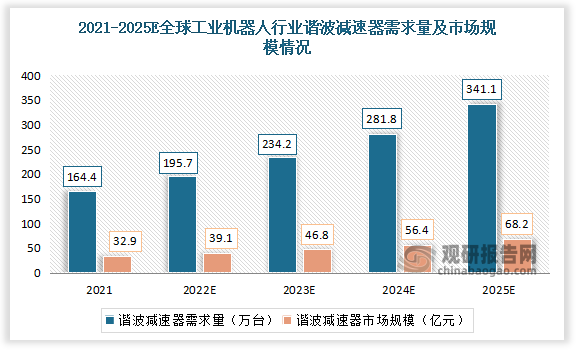 2022-2025年全球工业机器人用谐波减速机市场规模分别为39.1亿元、46.8亿元、56.4亿元、68.2亿元，2021-2025年CAGR达20.0%。