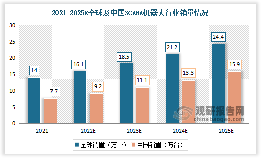 2021-2025年全球SCARA机器人行业销量分别为14万台、16.1万台、18.5万台、21.2万台、24.4万台，2021-2025年CAGR为15%。中国SCARA机器人行业销量分别为7.7万台、9.2万台、11.1万台、13.3万台、15.9万台，2021-2025年CAGR为20%。