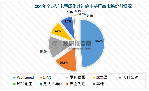 2021年全球导电型碳化硅衬底主要厂商市场份额来看，其中Wolfspeed占比为48.7%，Ⅱ-Ⅵ占比为16.6%，罗姆集团占比为15.2%，SK集团占比为9.0%，天科合达占比为8.7%，昭和电工占比为0.8%，意法半导体占比为0.5%，天岳先进占比为0.1%，其他占比为0.4%。